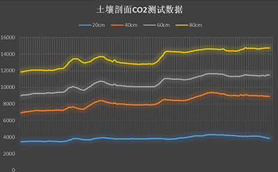 SRC8800土壤CO2原位测定系统